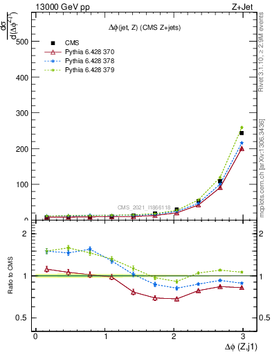 Plot of zj.dphi in 13000 GeV pp collisions