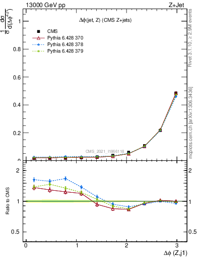 Plot of zj.dphi in 13000 GeV pp collisions