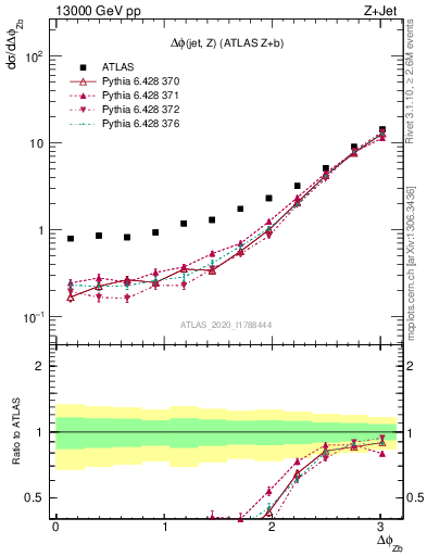 Plot of zj.dphi in 13000 GeV pp collisions