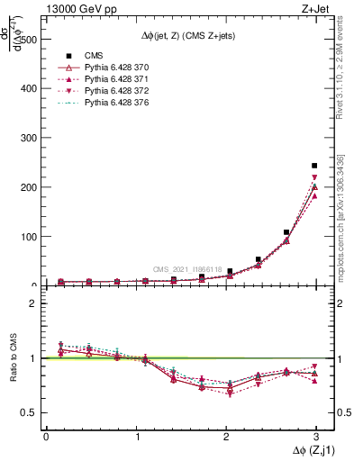 Plot of zj.dphi in 13000 GeV pp collisions