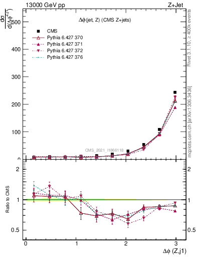 Plot of zj.dphi in 13000 GeV pp collisions