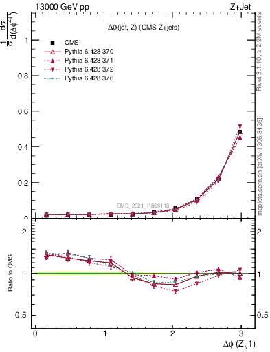 Plot of zj.dphi in 13000 GeV pp collisions