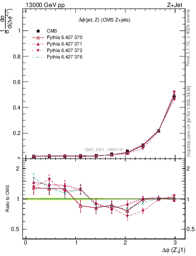 Plot of zj.dphi in 13000 GeV pp collisions