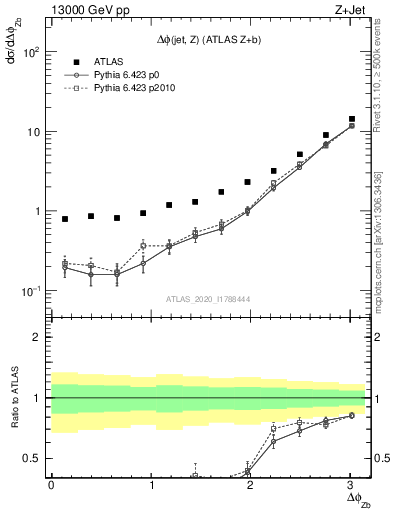 Plot of zj.dphi in 13000 GeV pp collisions