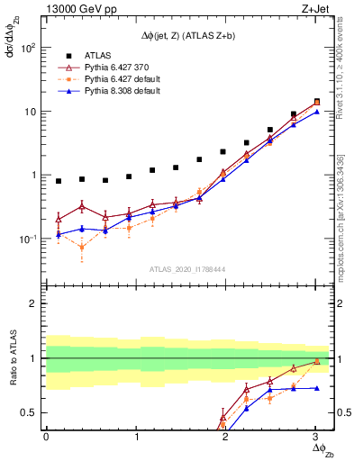 Plot of zj.dphi in 13000 GeV pp collisions