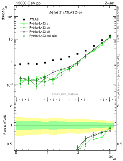 Plot of zj.dphi in 13000 GeV pp collisions