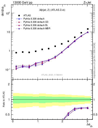 Plot of zj.dphi in 13000 GeV pp collisions