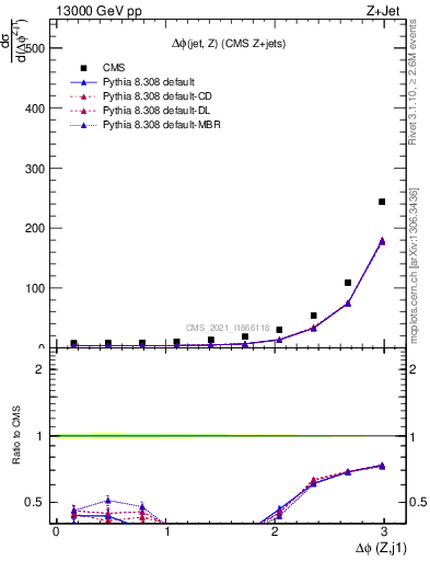 Plot of zj.dphi in 13000 GeV pp collisions