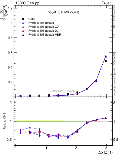 Plot of zj.dphi in 13000 GeV pp collisions