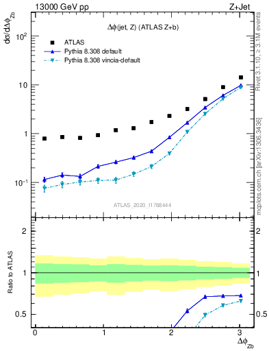 Plot of zj.dphi in 13000 GeV pp collisions