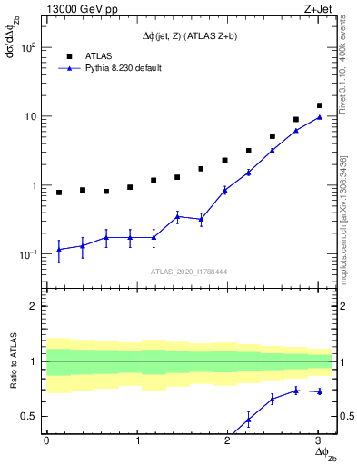 Plot of zj.dphi in 13000 GeV pp collisions