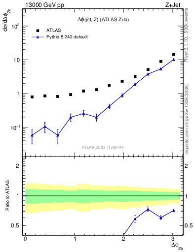 Plot of zj.dphi in 13000 GeV pp collisions