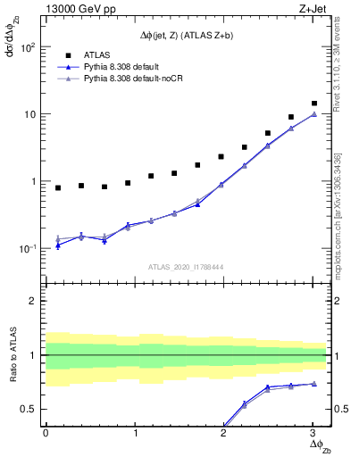 Plot of zj.dphi in 13000 GeV pp collisions