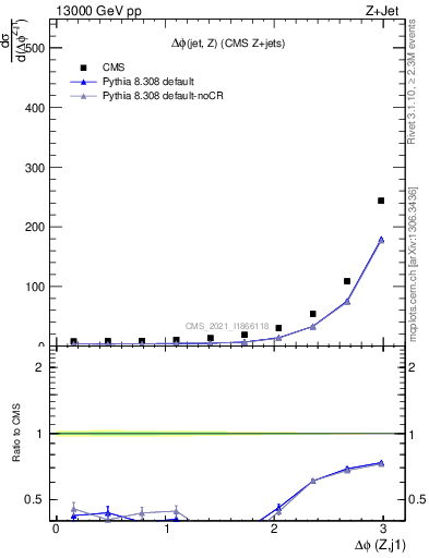 Plot of zj.dphi in 13000 GeV pp collisions