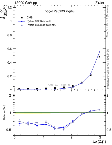 Plot of zj.dphi in 13000 GeV pp collisions