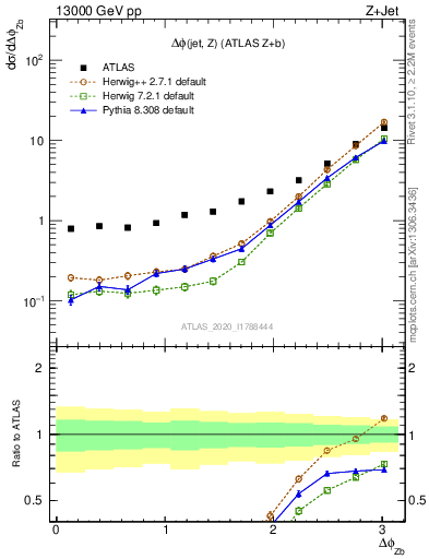 Plot of zj.dphi in 13000 GeV pp collisions