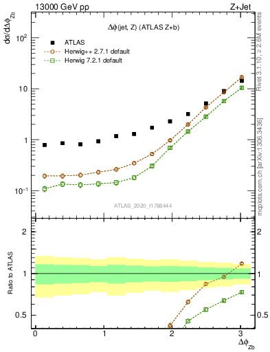 Plot of zj.dphi in 13000 GeV pp collisions