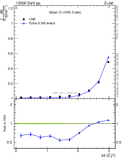 Plot of zj.dphi in 13000 GeV pp collisions