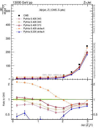 Plot of zj.dphi in 13000 GeV pp collisions