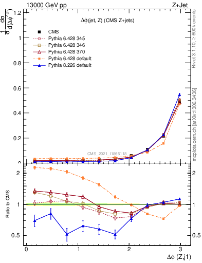 Plot of zj.dphi in 13000 GeV pp collisions