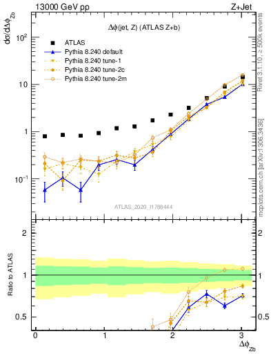 Plot of zj.dphi in 13000 GeV pp collisions