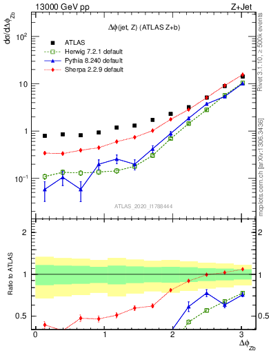 Plot of zj.dphi in 13000 GeV pp collisions