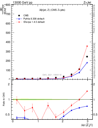 Plot of zj.dphi in 13000 GeV pp collisions