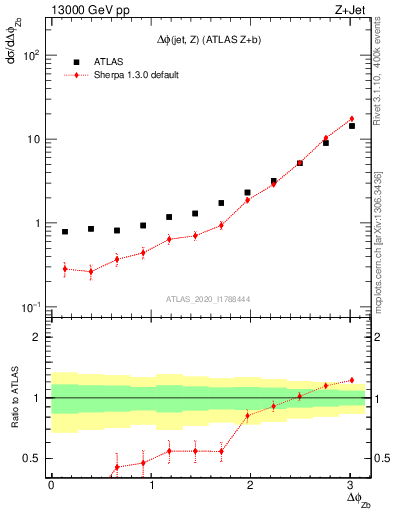 Plot of zj.dphi in 13000 GeV pp collisions