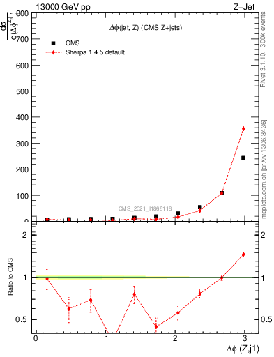 Plot of zj.dphi in 13000 GeV pp collisions