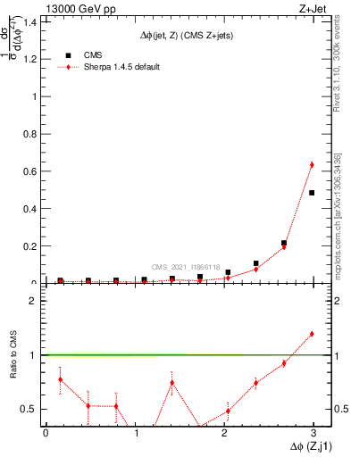 Plot of zj.dphi in 13000 GeV pp collisions