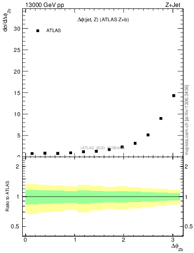 Plot of zj.dphi in 13000 GeV pp collisions