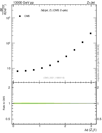 Plot of zj.dphi in 13000 GeV pp collisions