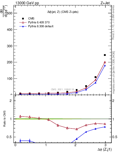 Plot of zj.dphi in 13000 GeV pp collisions