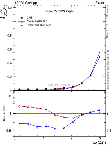 Plot of zj.dphi in 13000 GeV pp collisions