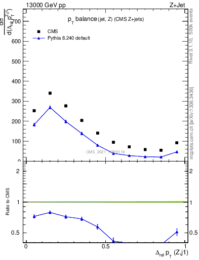 Plot of zj.dpt.rel in 13000 GeV pp collisions