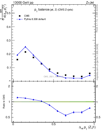 Plot of zj.dpt.rel in 13000 GeV pp collisions