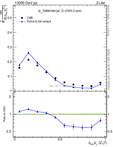 Plot of zj.dpt.rel in 13000 GeV pp collisions