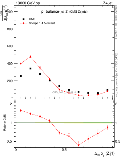 Plot of zj.dpt.rel in 13000 GeV pp collisions