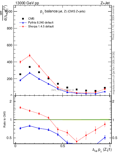 Plot of zj.dpt.rel in 13000 GeV pp collisions