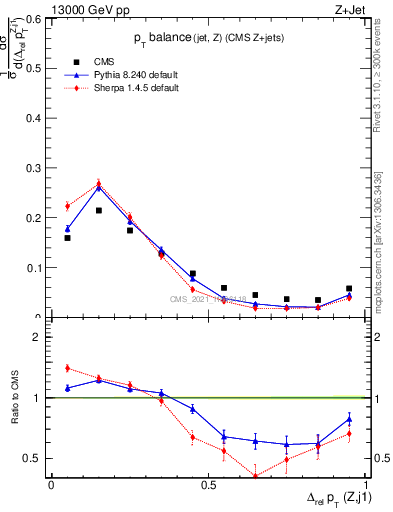 Plot of zj.dpt.rel in 13000 GeV pp collisions