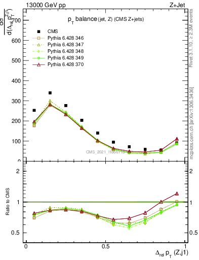 Plot of zj.dpt.rel in 13000 GeV pp collisions