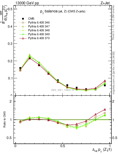 Plot of zj.dpt.rel in 13000 GeV pp collisions