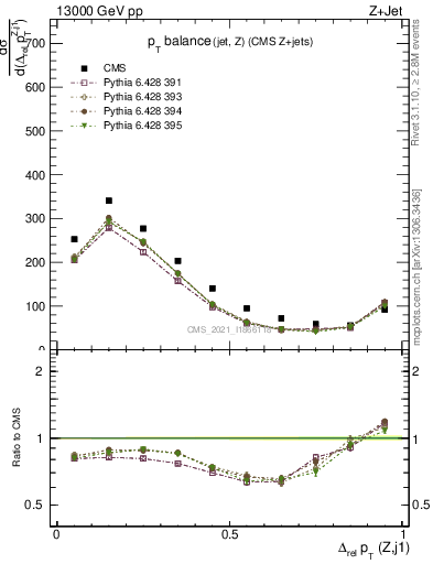 Plot of zj.dpt.rel in 13000 GeV pp collisions