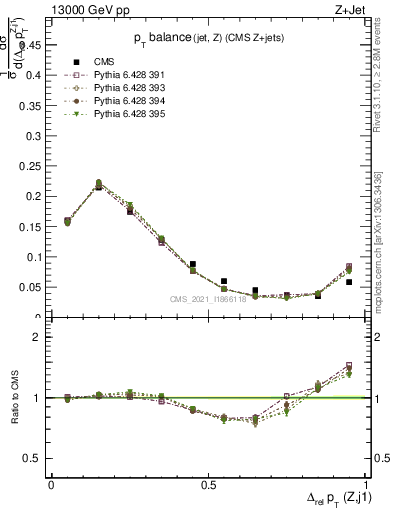 Plot of zj.dpt.rel in 13000 GeV pp collisions