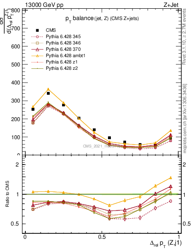 Plot of zj.dpt.rel in 13000 GeV pp collisions