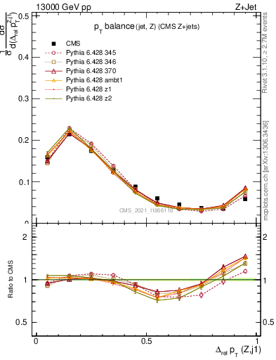 Plot of zj.dpt.rel in 13000 GeV pp collisions