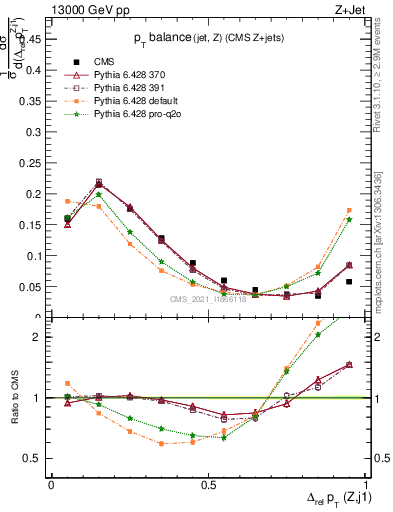 Plot of zj.dpt.rel in 13000 GeV pp collisions