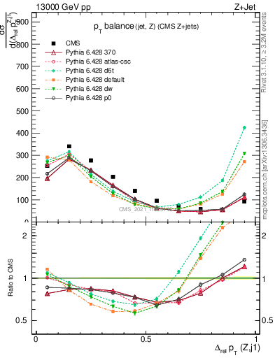 Plot of zj.dpt.rel in 13000 GeV pp collisions