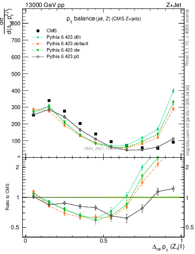 Plot of zj.dpt.rel in 13000 GeV pp collisions