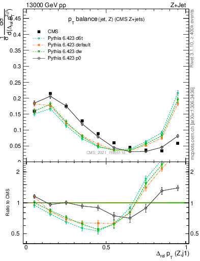 Plot of zj.dpt.rel in 13000 GeV pp collisions